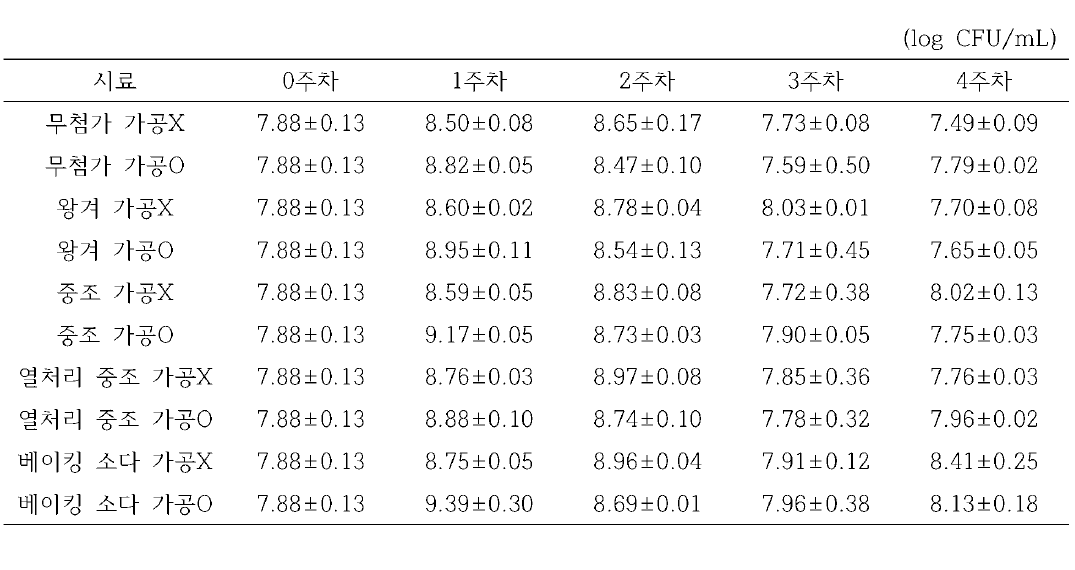 4°C 저장 중 포장재에 따른 젖산균 분석 결과