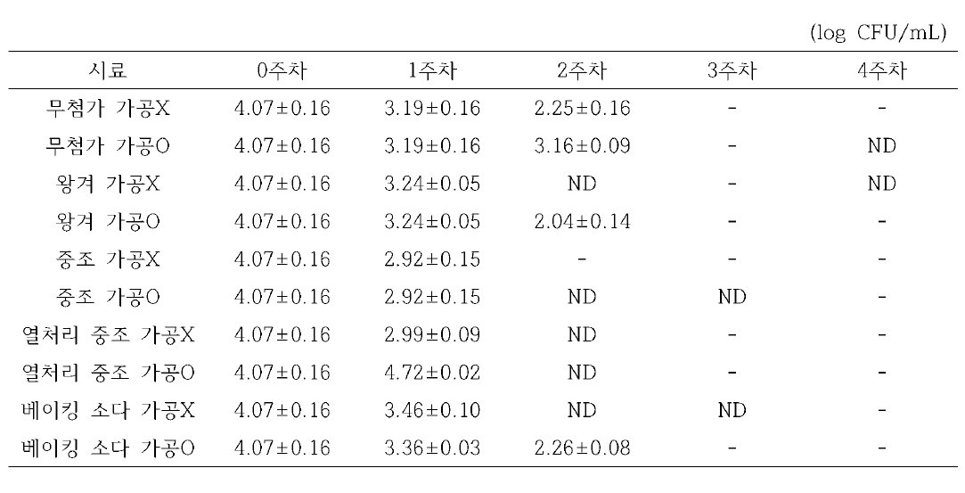4 °C 저장 중 포장재에 따른 대장균군 분석 결과