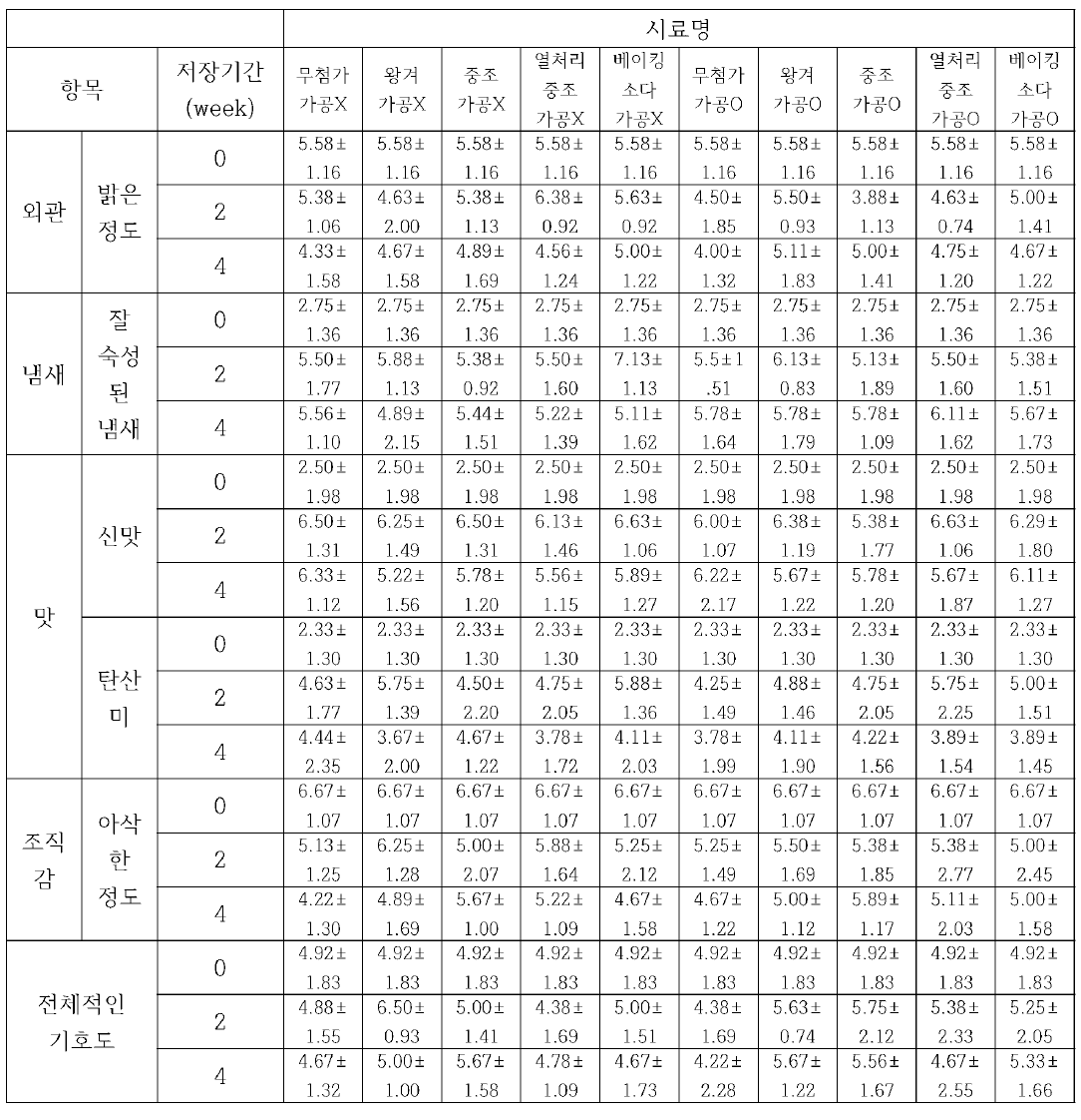 저장 기간 중 포장재 내 김치의 관능적 특성 변화