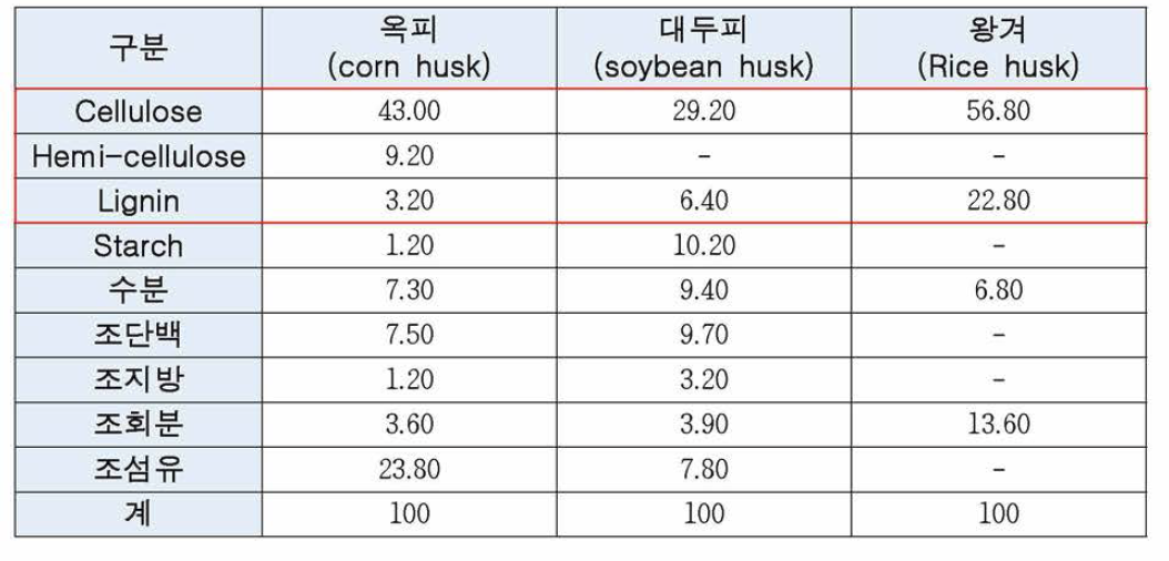 비석유계 천연물질별 조성 함량비