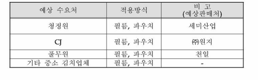 과제 수행 중 선행 마케팅이 가능한 예상 수요처