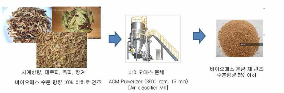 바이오매스의 분체를 통한 입자 제조 과정