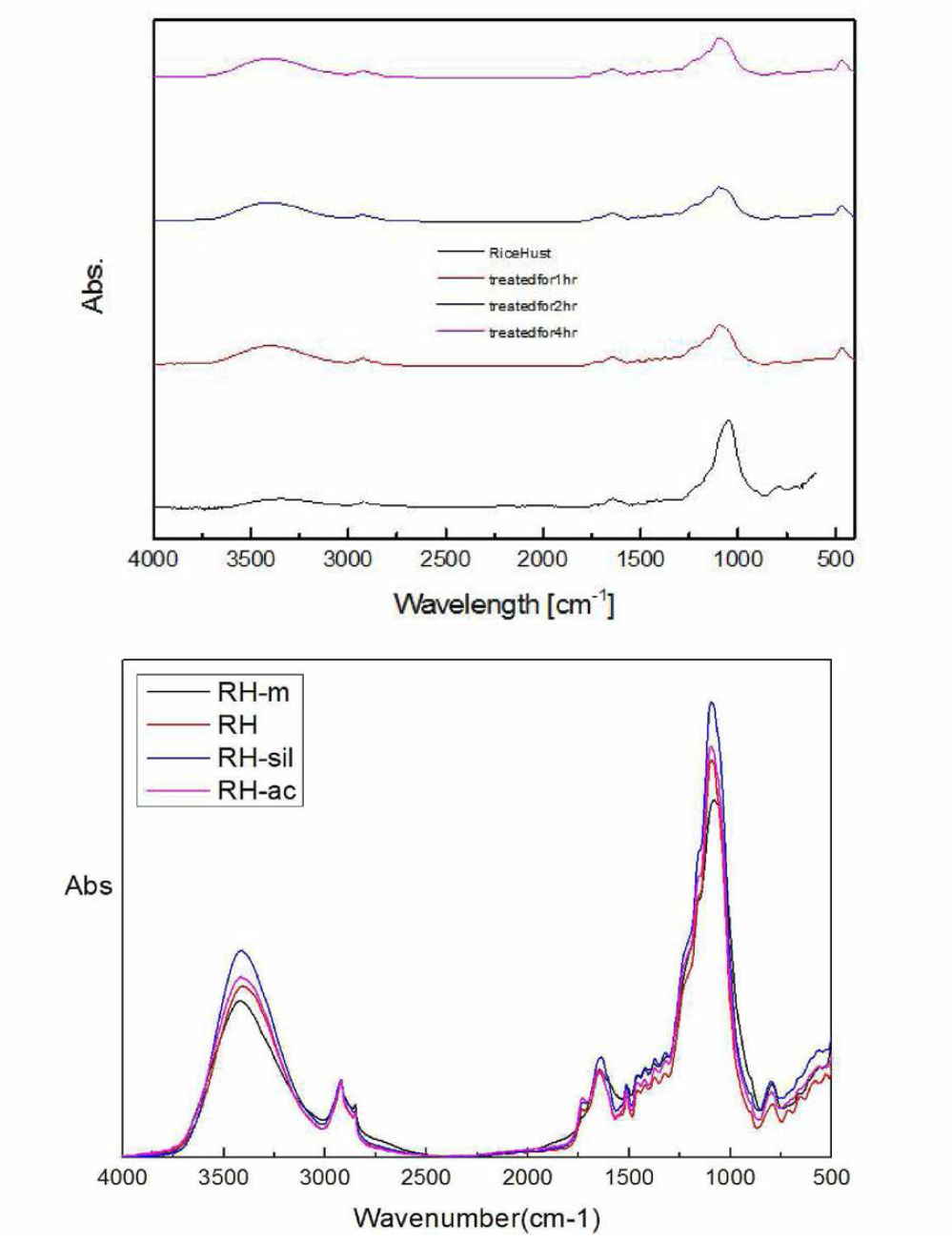NaOH, Acetic acid, Silane 처리 및 무처리 왕겨의 FT-IR 비교
