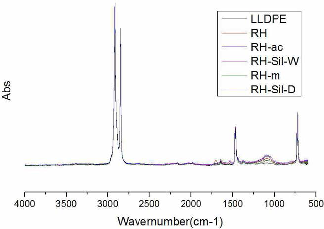 LLDPE/ 왕겨 film FT-IR spectra