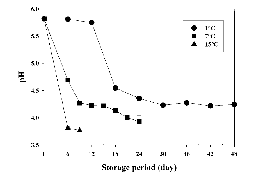 저장 중 김치의 pH 변화