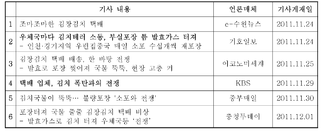 최근 김치포장의 문제로 인한 언론 보도 목록