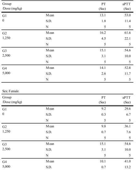 Summary of blood chemical values