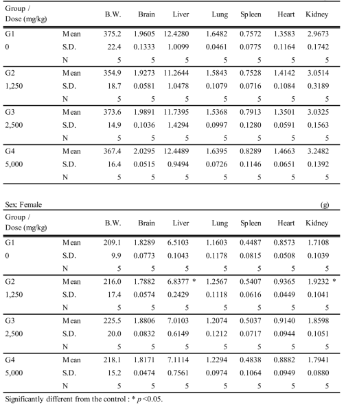 Mean absolute organ weights