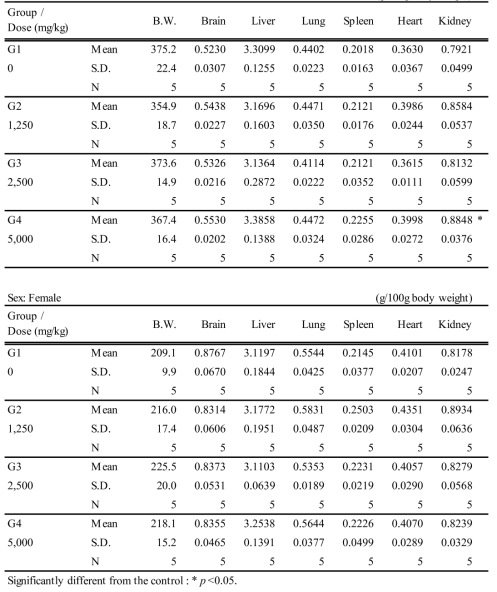 Mean relative organ weights