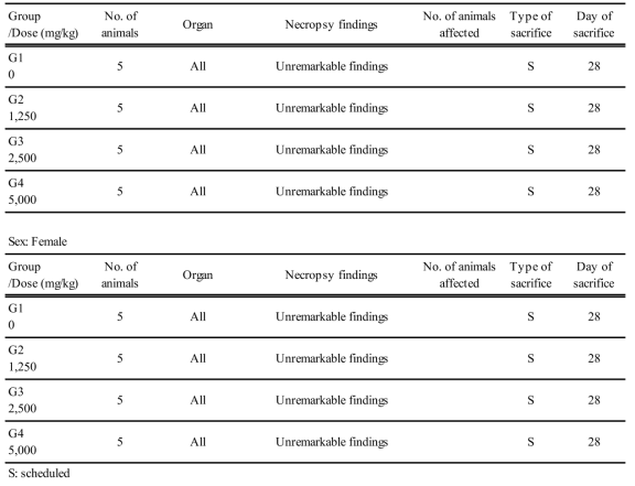 Summary of necropsy findings