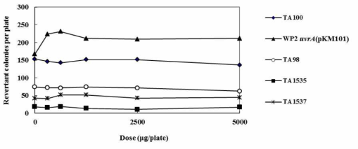 Dose-response curve of revertant colony numbers of differential bacterial strains in the presence of metabolic activation