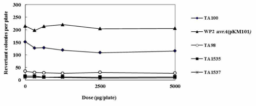 Dose-response curve of revertant colony numbers of differential bacterial strains in the absence of metabolic activation