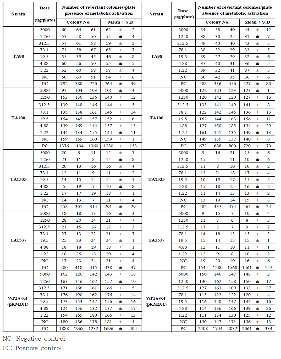 Dose range-finding study of presence and absence of metabolic activation