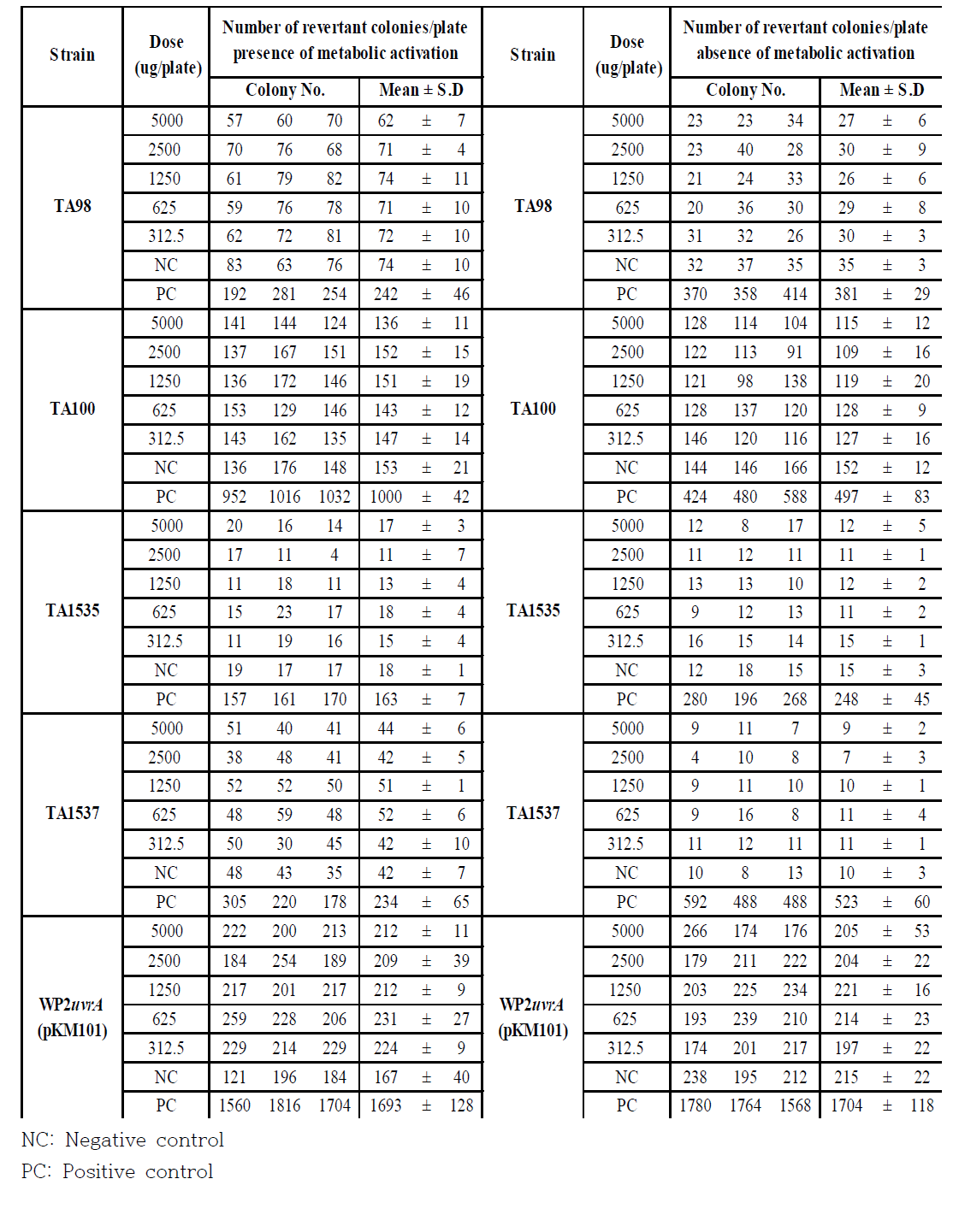 Revertant colony numbers obtained per plate presence and absence of metabolic activation (Main Study)