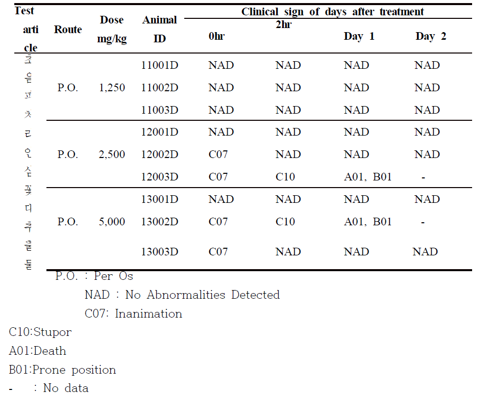 Clinical signs results of dose range finding study (Male)