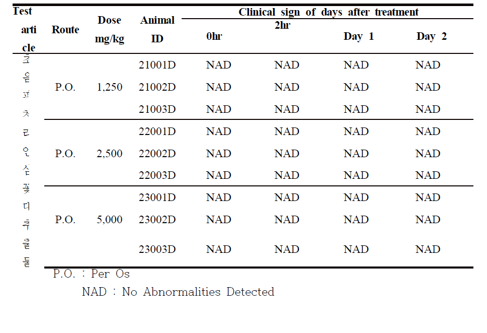 Clinical signs results of dose range finding study (Female)