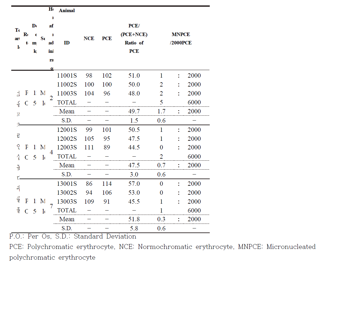 Result of sampling time study (Male)