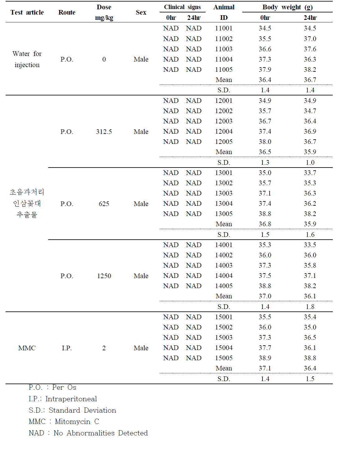 Results of main study in male ICR mice (Male)