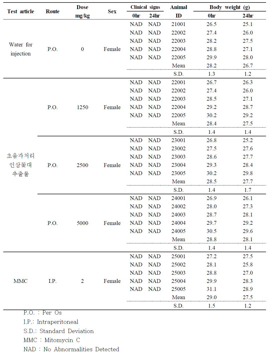 Results of main study in male ICR mice (Female)