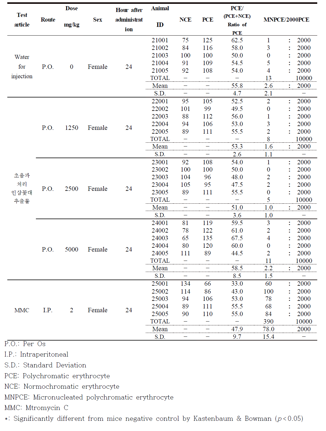 Results of main study in male ICR mice (Female)