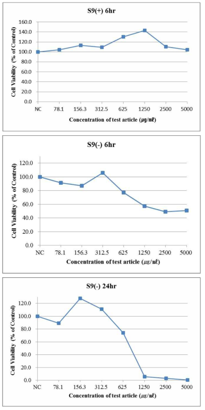 Results of a dose range finding study