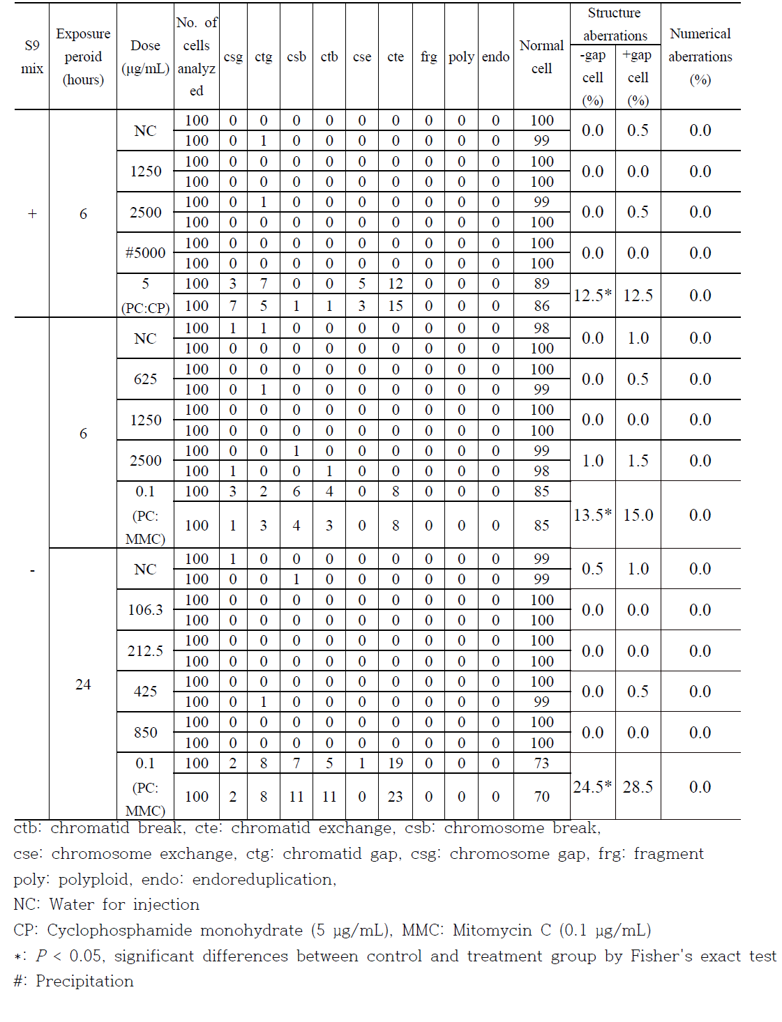 Summary of results obtained from chromosome aberration test (main study)