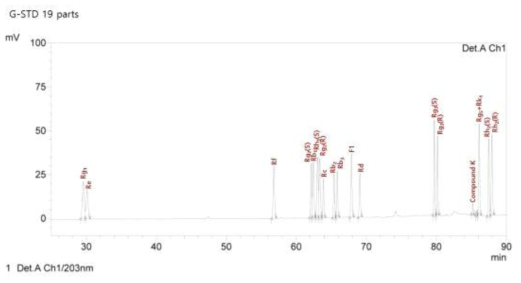 HPLC chromatogram of ginsenoside standard 19 parts