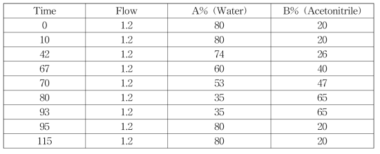 HPLC gradient elution on the separation for each of ginsenoside standards