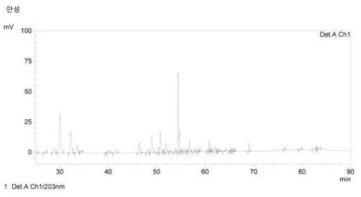 HPLC chromatogram of ginseng flower buds in An-seong, Gyeonggi