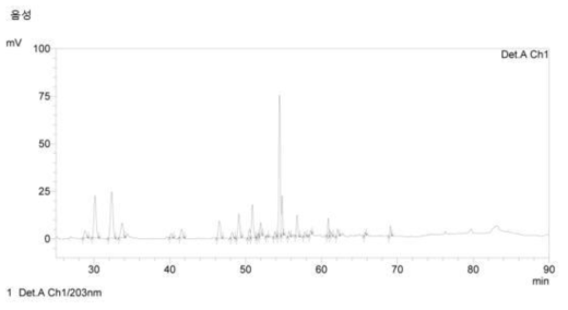 HPLC chromatogram of ginseng flower buds in Eum-seong, Chungbuk