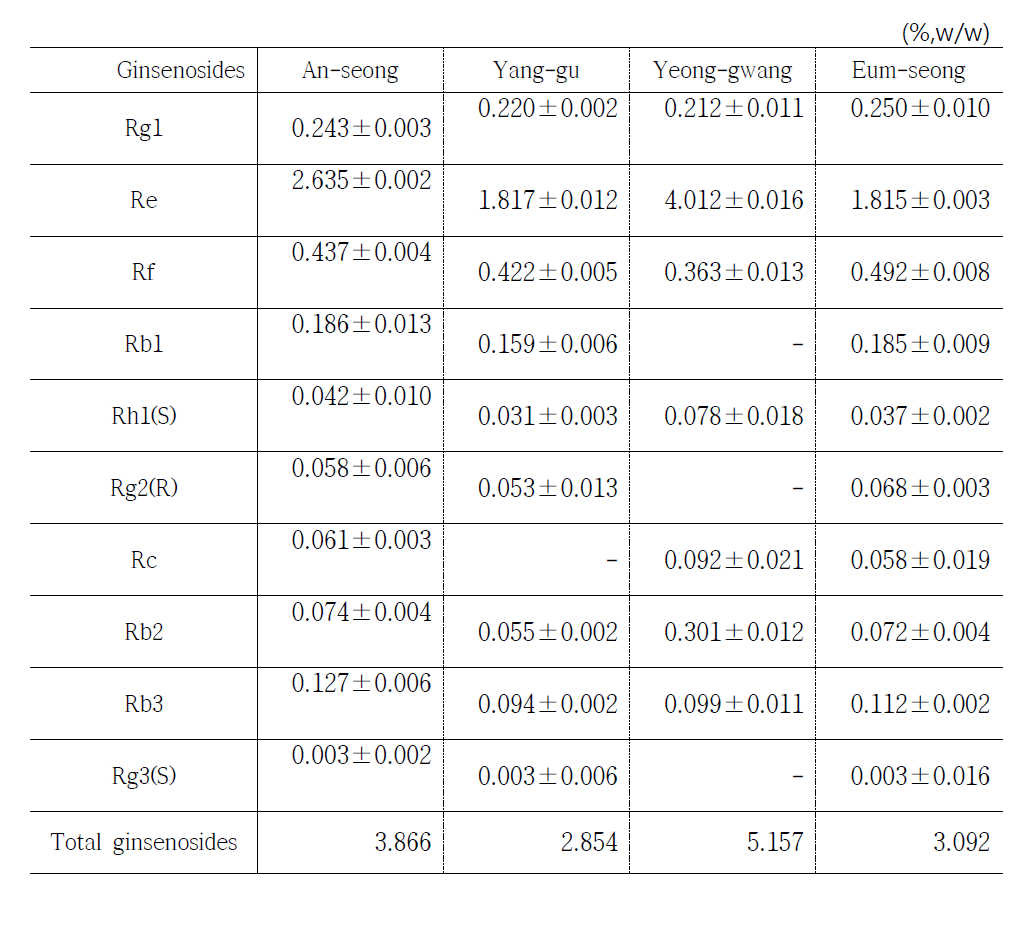 Ginsenoside composition of the ginseng flower buds from various rigion in Korea