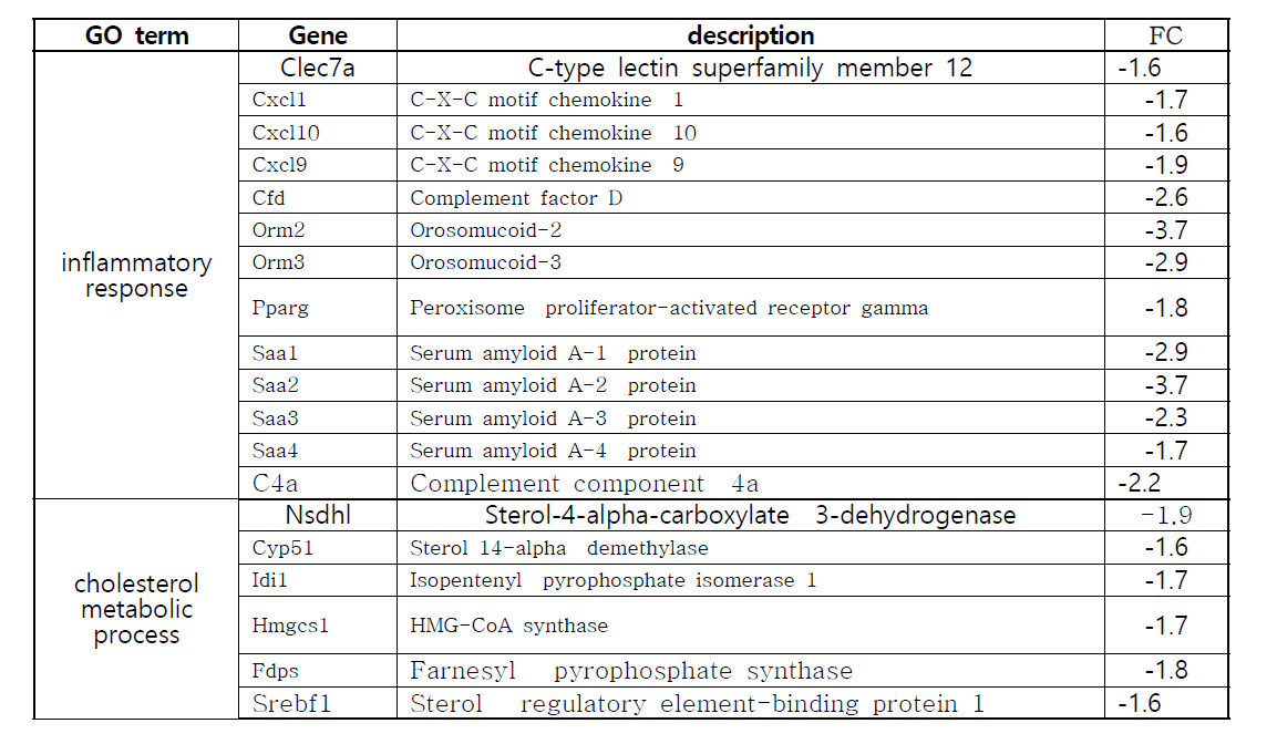 GO term ‘Inflammatory response’와 ‘Cholesterol metabolic process’에 속하는 인삼꽃대 투 여에 의해 발현 억제된 유전자 리스트