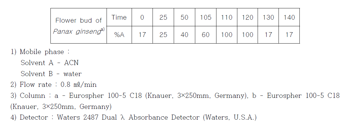 HPLC gradient elution on the separation for each of ginsenoside standards