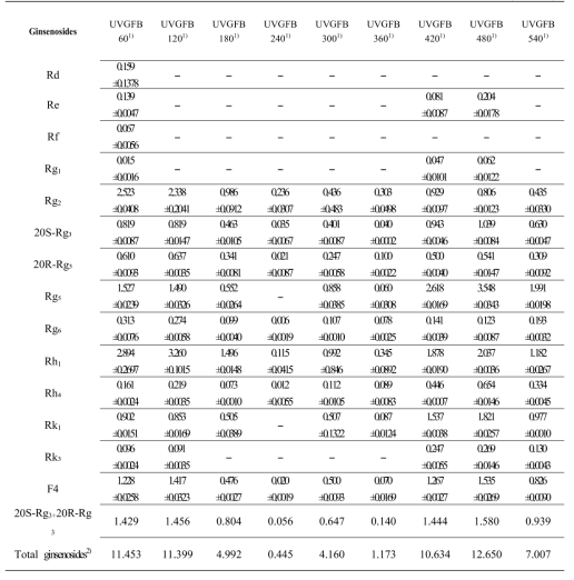 Ginsenoside composition in the butanol fraction of ginseng flower buds processed with ultrasonication and vinegar over time