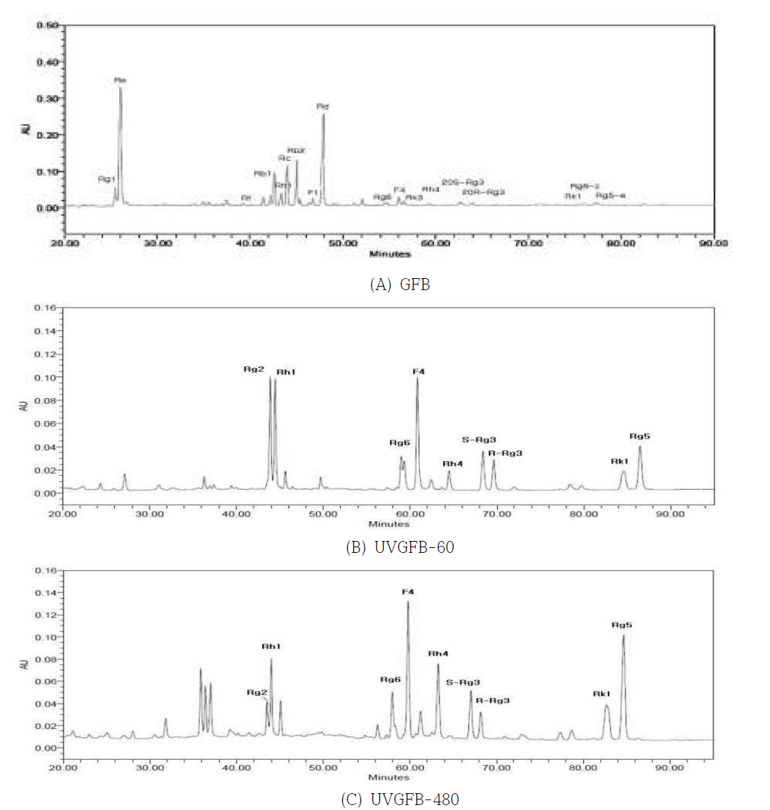 HPLC chromatogram of ginsenosides in the butanol fraction of ginseng flower buds processed with ultrasonication and vinegar over time.