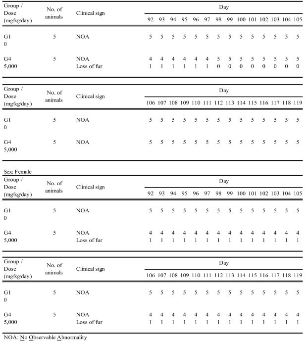 Summary of clinical signs (Recovery Group)