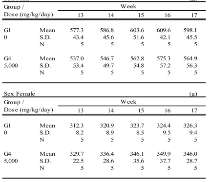 Summary of body weights (Recovery Group)