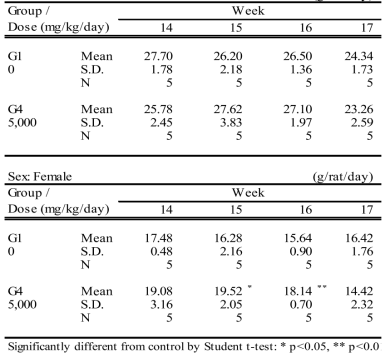 Summary of food consumptions (Recovery Group)