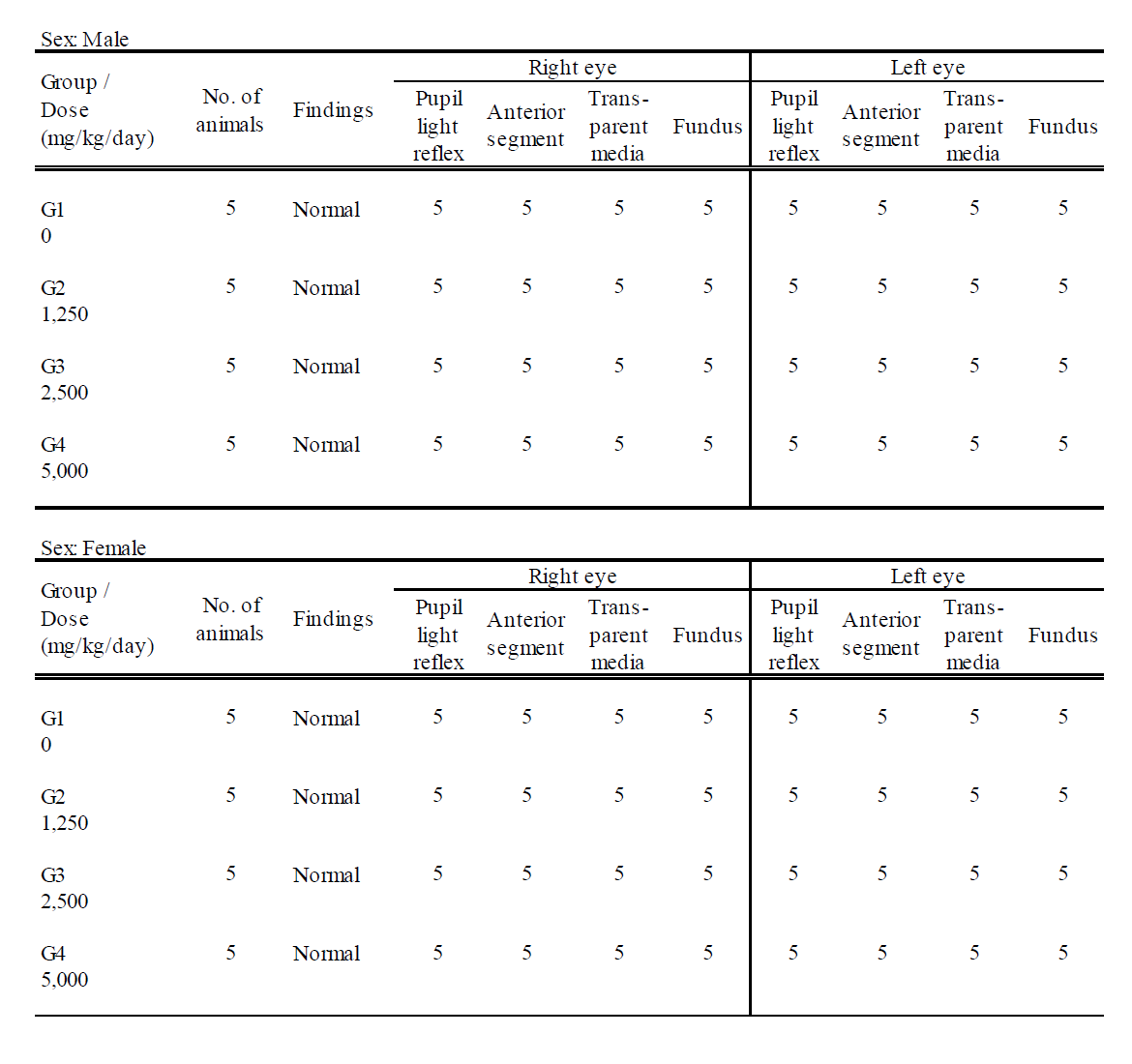 Summary of ophthalmological examination (Main Group)