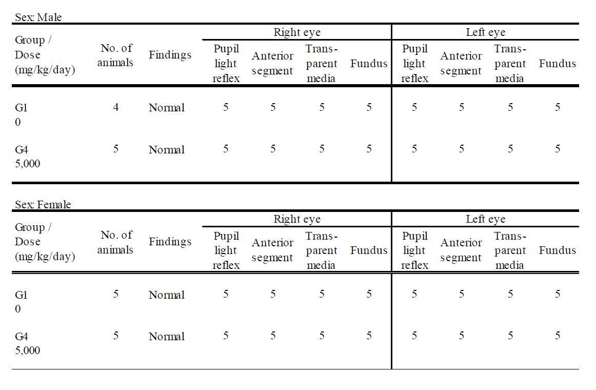 Summary of ophthalmological examination (Recovery Group)