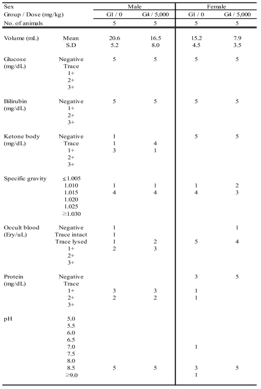 Summary of urinalysis (Recovery Group)