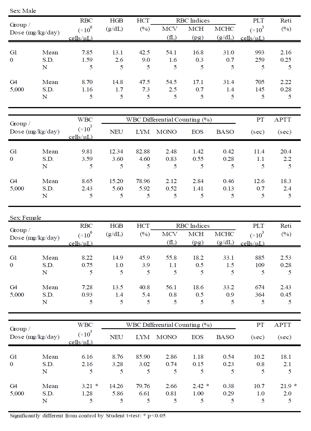 Summary of hematological parameters (Recovery Group)