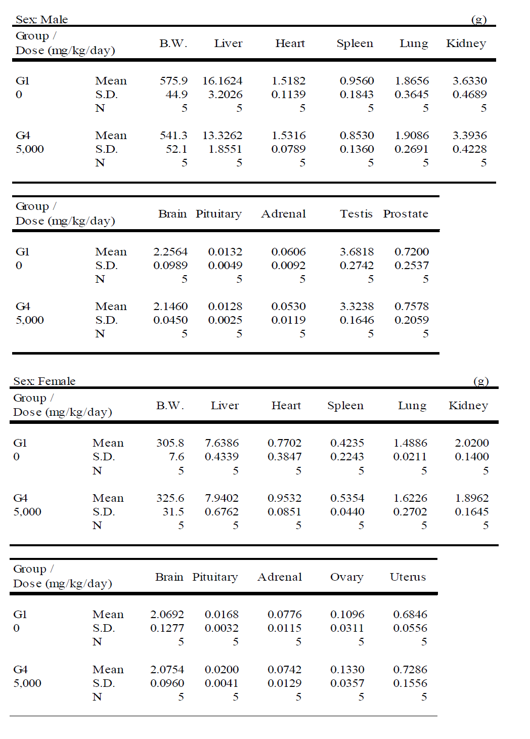 Summary of absolute organ weights (Recovery Group)