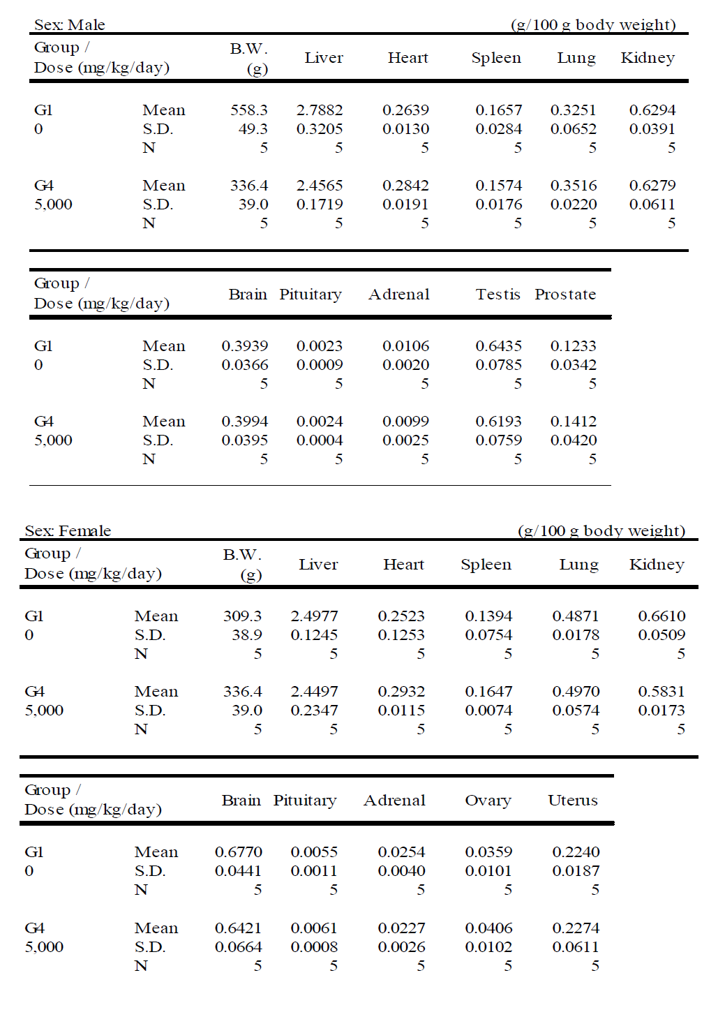 Summary of relative organ weights (Recovery Group)