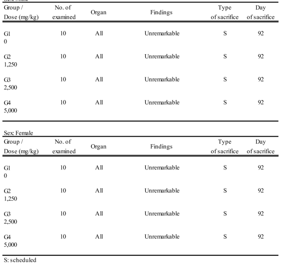 Summary of necropsy findings (Main Group)