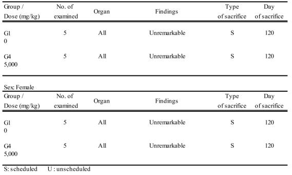 Summary of necropsy findings (Recovery Group)