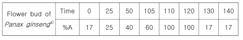 HPLC gradient elution on the separation for each of ginsenoside standards