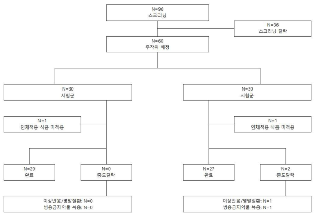 대상자의 인체적용시험 참여 상태