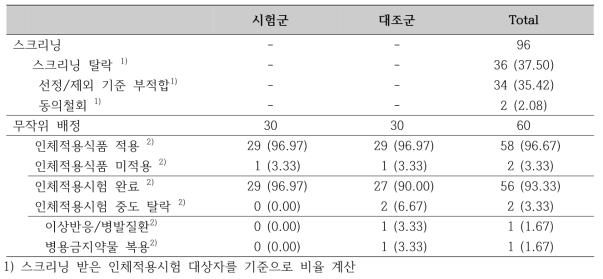 인체적용시험 대상자 참여 현황