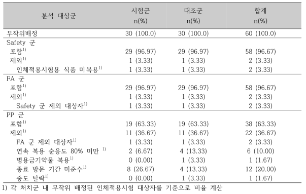 무작위 배정된 인체적용시험 대상자의 분석군 별 참여 현황